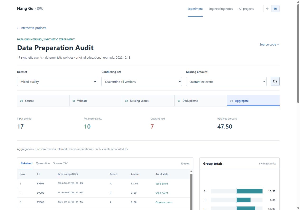 Data audit stages, rows and synthetic group totals